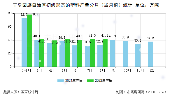 宁夏回族自治区初级形态的塑料产量分月(当月值)统计 宁夏回族自治区初级形态的塑料产量分月(当月值)统计