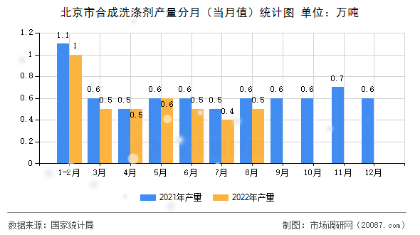 北京市合成洗涤剂产量分月(当月值)统计图 北京市合成洗涤剂产量分月(当月值)统计图
