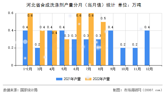 河北省合成洗涤剂产量分月（当月值）统计
