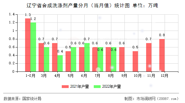 辽宁省合成洗涤剂产量分月（当月值）统计图