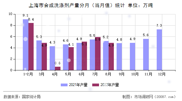 上海市合成洗涤剂产量分月（当月值）统计
