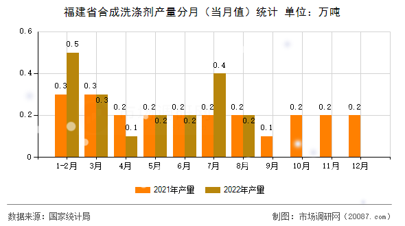 福建省合成洗涤剂产量分月（当月值）统计
