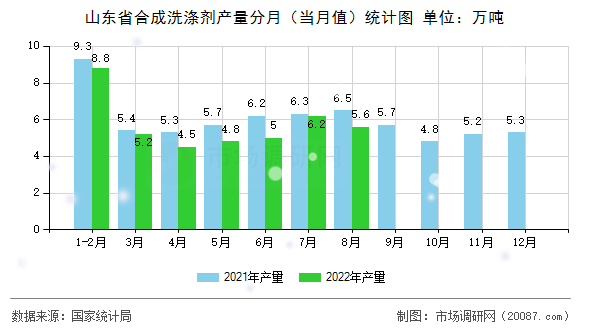 山东省合成洗涤剂产量分月（当月值）统计图