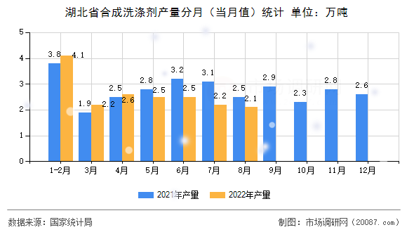 湖北省合成洗涤剂产量分月（当月值）统计