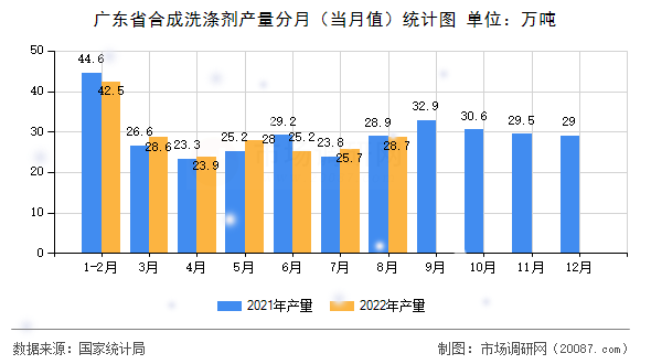 广东省合成洗涤剂产量分月（当月值）统计图