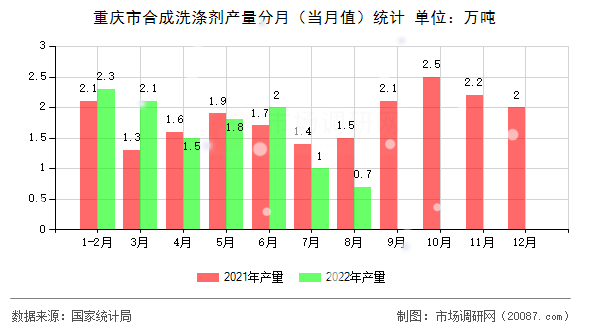 重庆市合成洗涤剂产量分月（当月值）统计