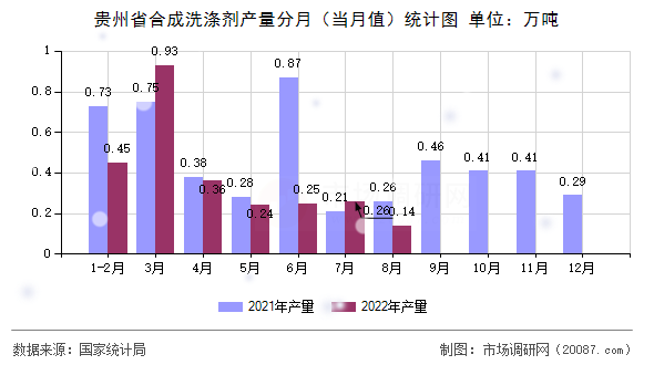 贵州省合成洗涤剂产量分月（当月值）统计图