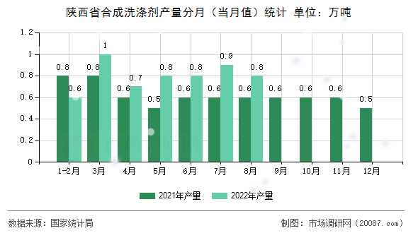 陕西省合成洗涤剂产量分月（当月值）统计