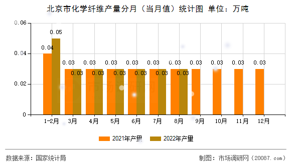 北京市化学纤维产量分月（当月值）统计图
