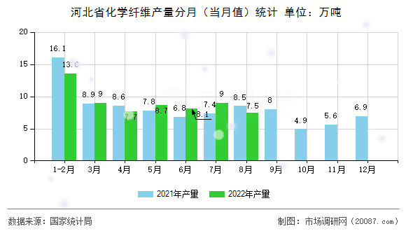河北省化学纤维产量分月(当月值)统计 河北省化学纤维产量分月(当月值)统计