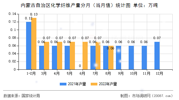 内蒙古自治区化学纤维产量分月（当月值）统计图