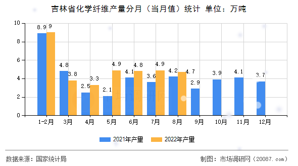 吉林省化学纤维产量分月（当月值）统计