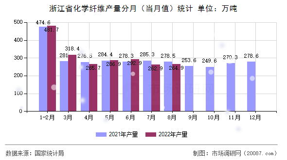 浙江省化学纤维产量分月（当月值）统计