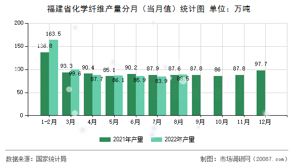 福建省化学纤维产量分月（当月值）统计图