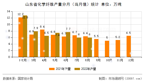 山东省化学纤维产量分月（当月值）统计