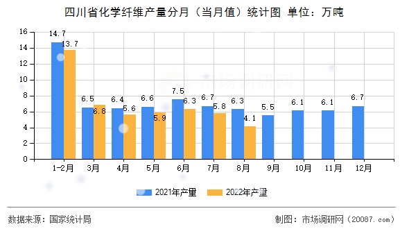 四川省化学纤维产量分月(当月值)统计图 四川省化学纤维产量分月(当月值)统计图