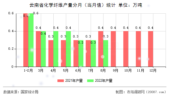 云南省化学纤维产量分月(当月值)统计 云南省化学纤维产量分月(当月值)统计