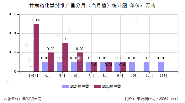 甘肃省化学纤维产量分月（当月值）统计图