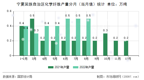 宁夏回族自治区化学纤维产量分月（当月值）统计