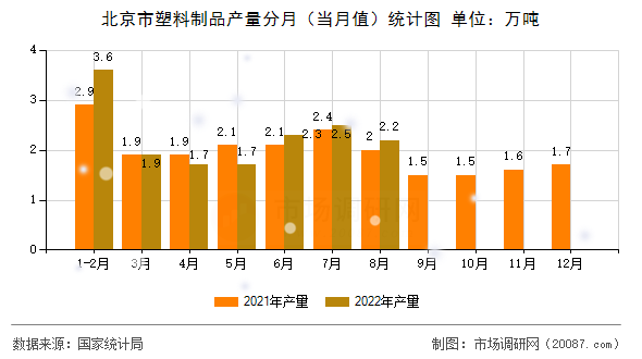 北京市塑料制品产量分月(当月值)统计图 北京市塑料制品产量分月(当月值)统计图