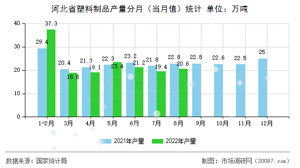 河北省塑料制品产量分月（当月值）统计
