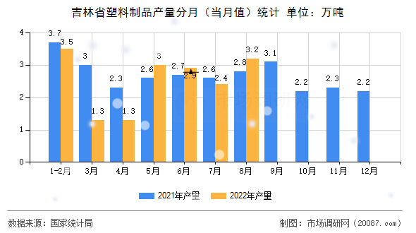 吉林省塑料制品产量分月（当月值）统计