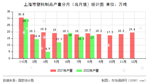 上海市塑料制品产量分月（当月值）统计图