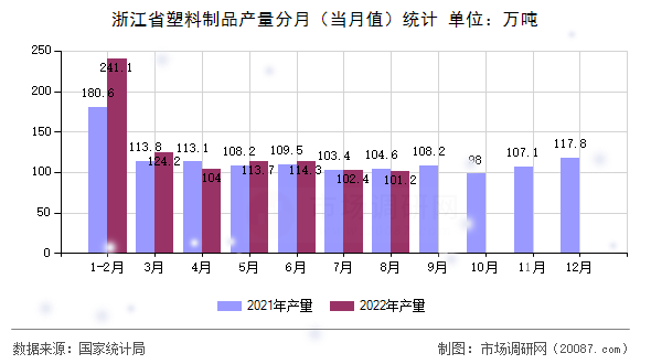 浙江省塑料制品产量分月（当月值）统计