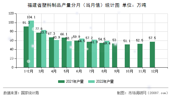 福建省塑料制品产量分月（当月值）统计图