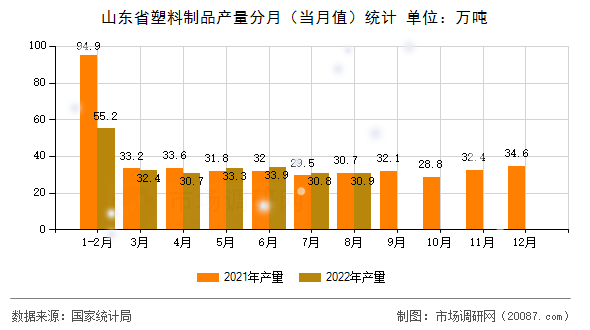 山东省塑料制品产量分月(当月值)统计 山东省塑料制品产量分月(当月值)统计
