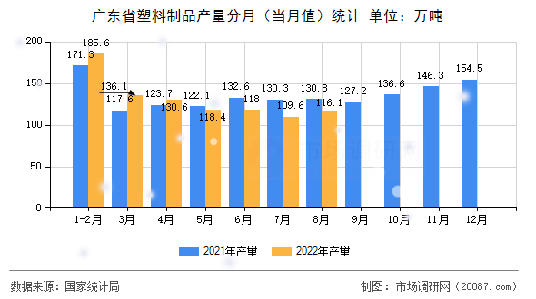 广东省塑料制品产量分月(当月值)统计 广东省塑料制品产量分月(当月值)统计