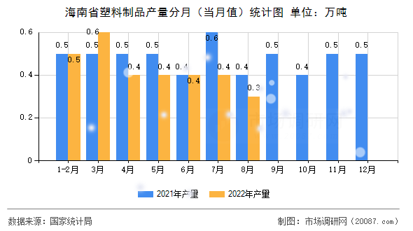 海南省塑料制品产量分月（当月值）统计图