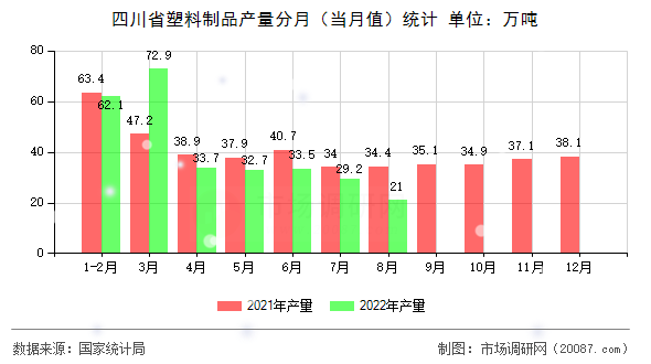 四川省塑料制品产量分月（当月值）统计