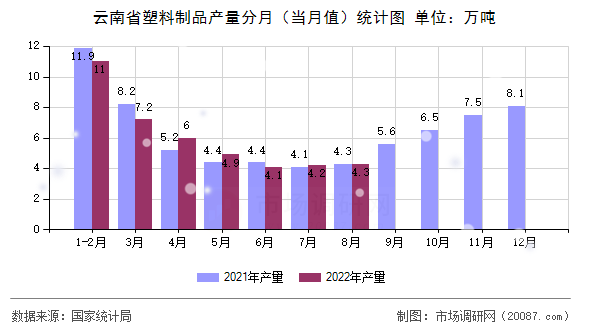 云南省塑料制品产量分月(当月值)统计图 云南省塑料制品产量分月(当月值)统计图