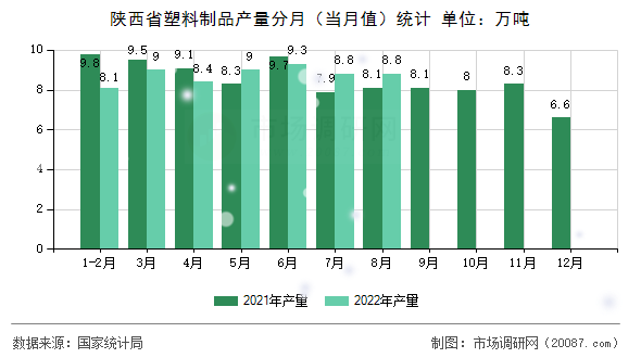 陕西省塑料制品产量分月（当月值）统计