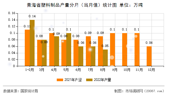 青海省塑料制品产量分月（当月值）统计图
