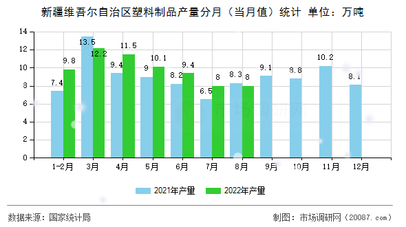 新疆维吾尔自治区塑料制品产量分月（当月值）统计
