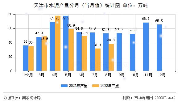天津市水泥产量分月（当月值）统计图