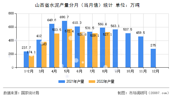 山西省水泥产量分月(当月值)统计 山西省水泥产量分月(当月值)统计