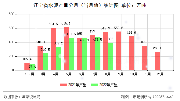 辽宁省水泥产量分月(当月值)统计图 辽宁省水泥产量分月(当月值)统计图