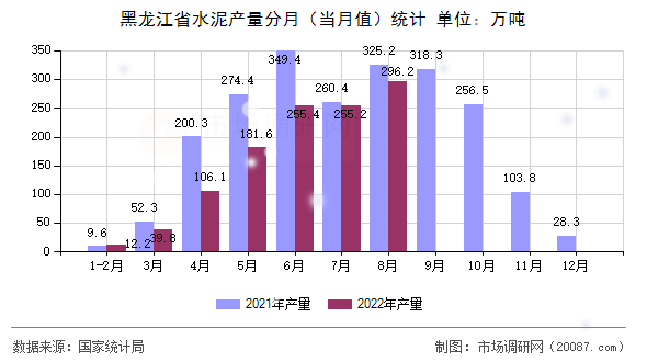 黑龙江省水泥产量分月（当月值）统计