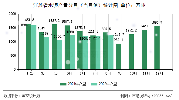江苏省水泥产量分月(当月值)统计图 江苏省水泥产量分月(当月值)统计图