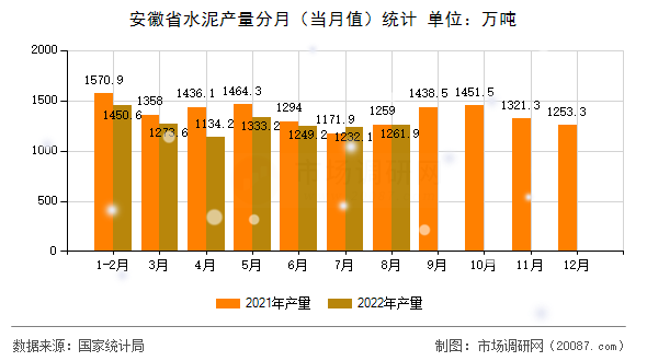 安徽省水泥产量分月(当月值)统计 安徽省水泥产量分月(当月值)统计