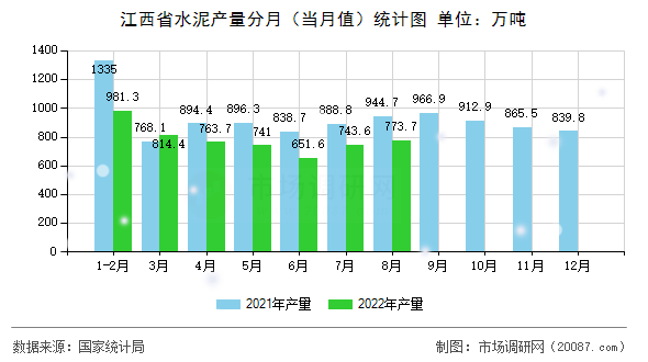 江西省水泥产量分月（当月值）统计图
