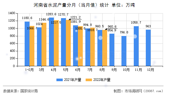 河南省水泥产量分月（当月值）统计