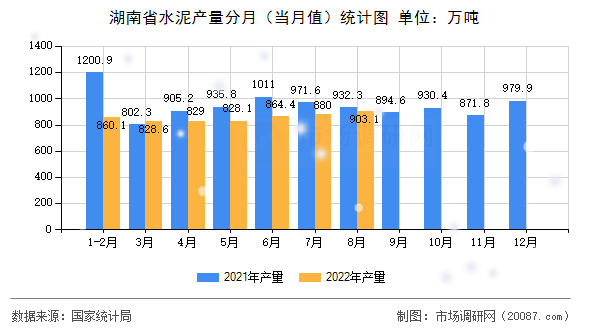 湖南省水泥产量分月(当月值)统计图 湖南省水泥产量分月(当月值)统计图