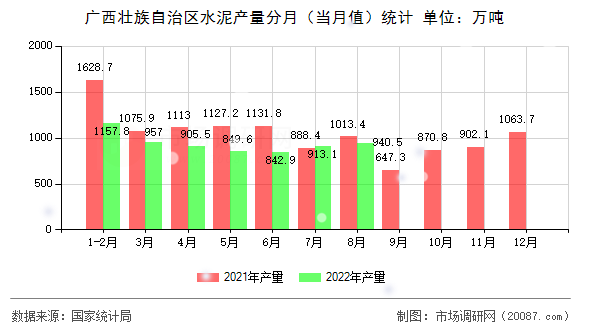 广西壮族自治区水泥产量分月(当月值)统计 广西壮族自治区水泥产量分月(当月值)统计