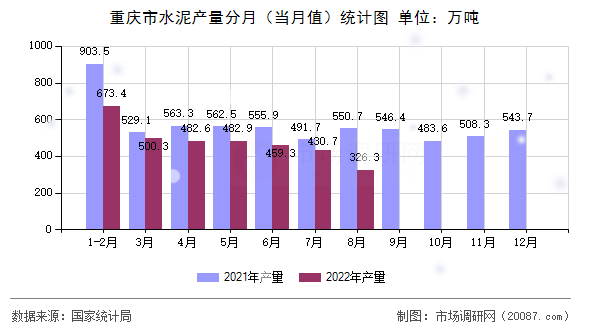 重庆市水泥产量分月(当月值)统计图 重庆市水泥产量分月(当月值)统计图