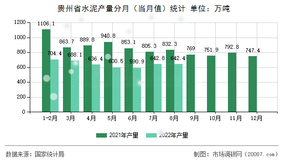贵州省水泥产量分月(当月值)统计 贵州省水泥产量分月(当月值)统计