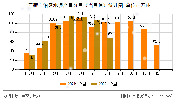 西藏自治区水泥产量分月(当月值)统计图 西藏自治区水泥产量分月(当月值)统计图